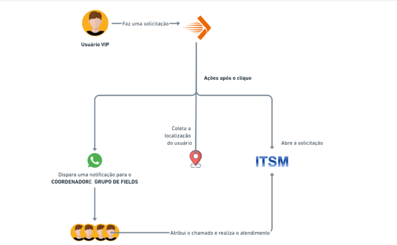 5 benefícios do Service Desk Express para garantir atendimento VIP com agilidade e eficiência
